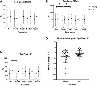 Interaction between age and fatigue on antagonist muscle coactivation during an acute post-fatigue recovery phase